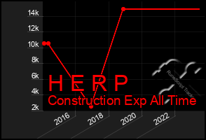 Total Graph of H E R P