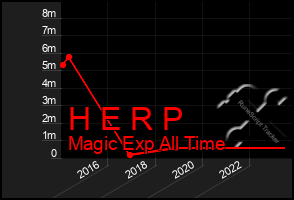 Total Graph of H E R P