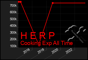 Total Graph of H E R P