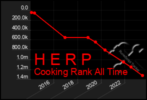 Total Graph of H E R P