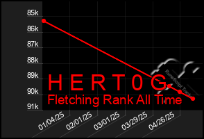 Total Graph of H E R T 0 G