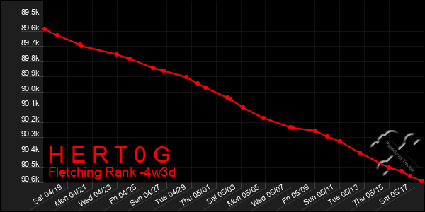 Last 31 Days Graph of H E R T 0 G