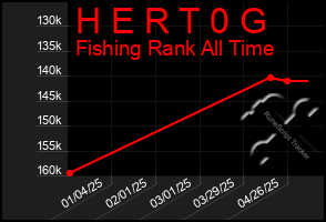 Total Graph of H E R T 0 G