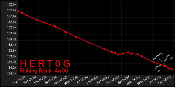 Last 31 Days Graph of H E R T 0 G