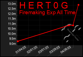 Total Graph of H E R T 0 G