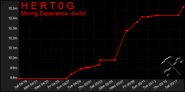 Last 31 Days Graph of H E R T 0 G