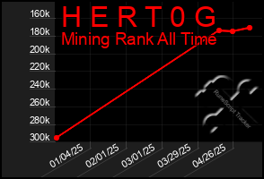 Total Graph of H E R T 0 G