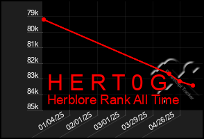 Total Graph of H E R T 0 G