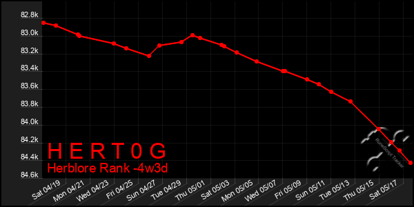 Last 31 Days Graph of H E R T 0 G