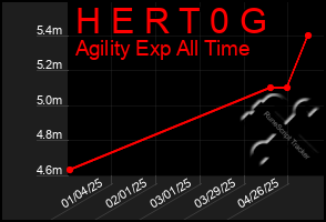 Total Graph of H E R T 0 G