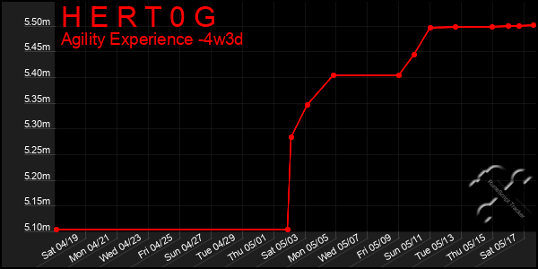 Last 31 Days Graph of H E R T 0 G