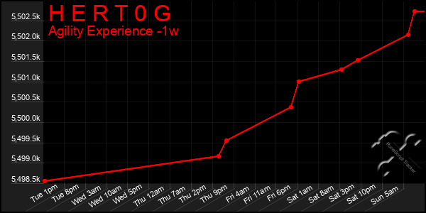 Last 7 Days Graph of H E R T 0 G