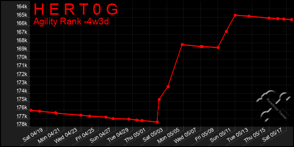 Last 31 Days Graph of H E R T 0 G
