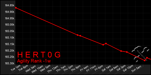 Last 7 Days Graph of H E R T 0 G