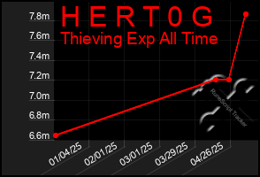 Total Graph of H E R T 0 G