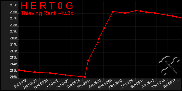 Last 31 Days Graph of H E R T 0 G