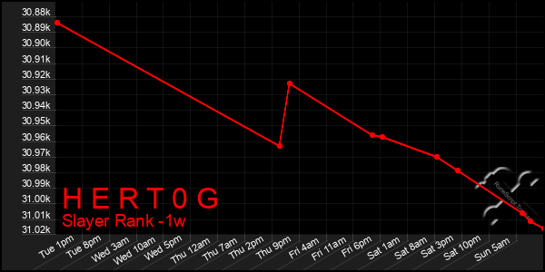 Last 7 Days Graph of H E R T 0 G