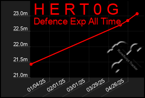 Total Graph of H E R T 0 G