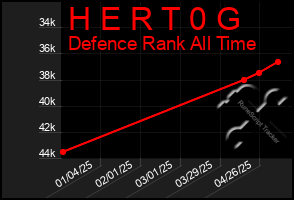 Total Graph of H E R T 0 G