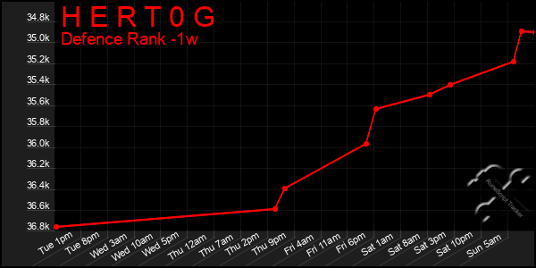 Last 7 Days Graph of H E R T 0 G