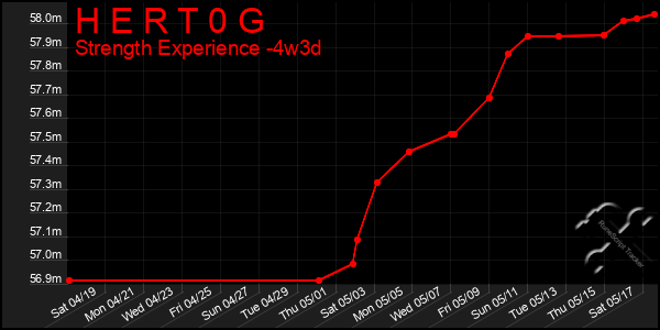 Last 31 Days Graph of H E R T 0 G