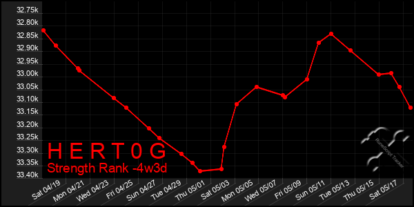 Last 31 Days Graph of H E R T 0 G