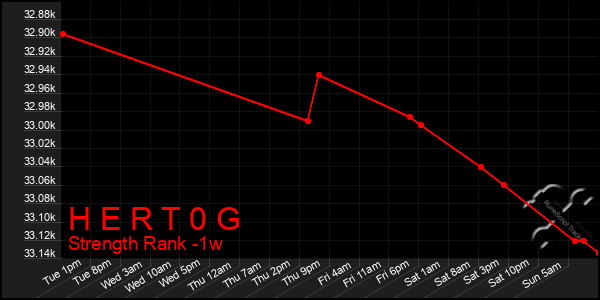 Last 7 Days Graph of H E R T 0 G