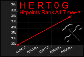 Total Graph of H E R T 0 G