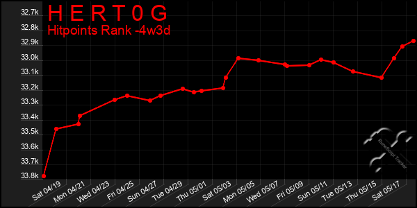 Last 31 Days Graph of H E R T 0 G