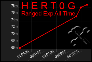 Total Graph of H E R T 0 G
