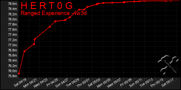Last 31 Days Graph of H E R T 0 G