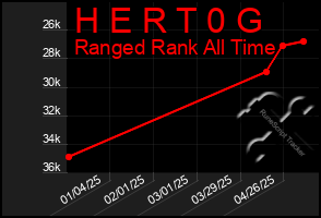 Total Graph of H E R T 0 G