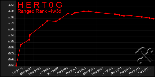 Last 31 Days Graph of H E R T 0 G
