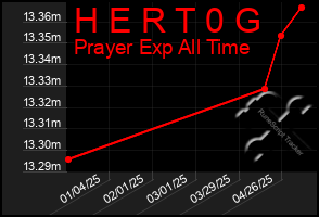 Total Graph of H E R T 0 G