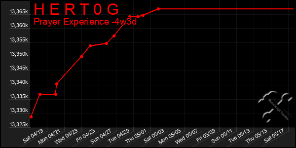 Last 31 Days Graph of H E R T 0 G