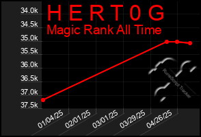 Total Graph of H E R T 0 G