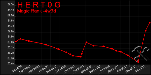 Last 31 Days Graph of H E R T 0 G