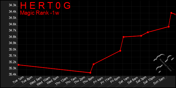 Last 7 Days Graph of H E R T 0 G