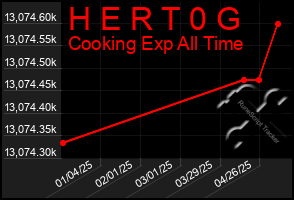 Total Graph of H E R T 0 G
