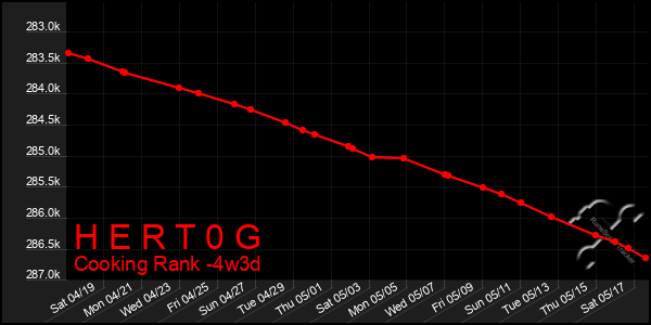 Last 31 Days Graph of H E R T 0 G