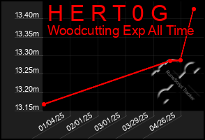 Total Graph of H E R T 0 G