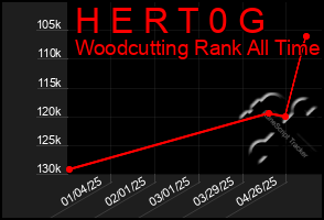 Total Graph of H E R T 0 G