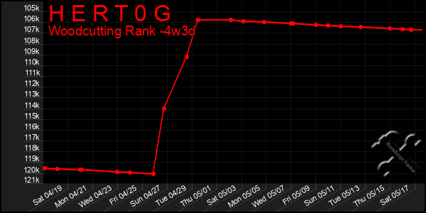 Last 31 Days Graph of H E R T 0 G
