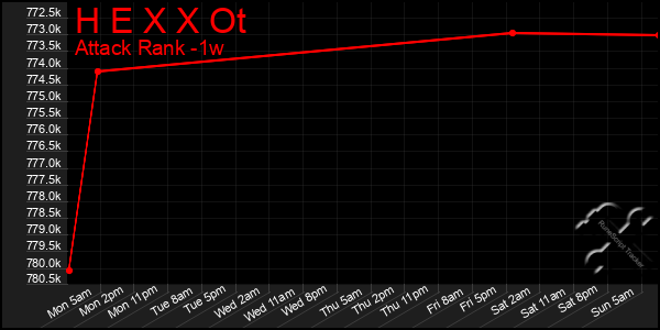 Last 7 Days Graph of H E X X Ot