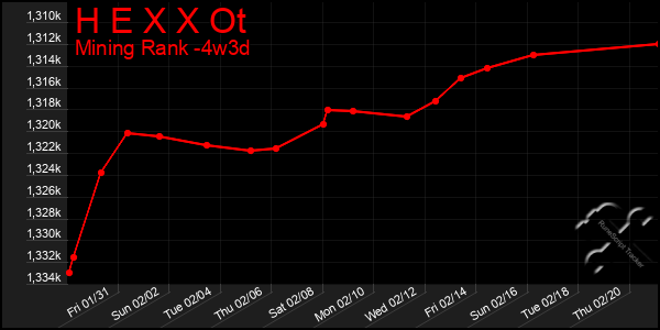 Last 31 Days Graph of H E X X Ot