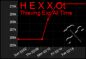 Total Graph of H E X X Ot