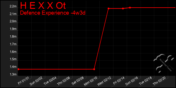 Last 31 Days Graph of H E X X Ot