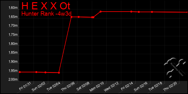 Last 31 Days Graph of H E X X Ot