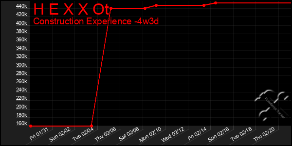 Last 31 Days Graph of H E X X Ot