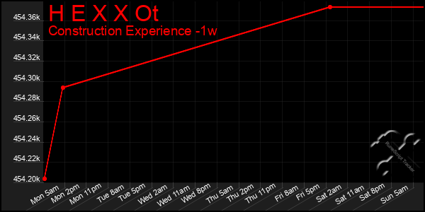 Last 7 Days Graph of H E X X Ot